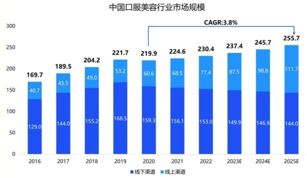 口服美容不是智商税，悦湄兰开启皮肤管理更多可能